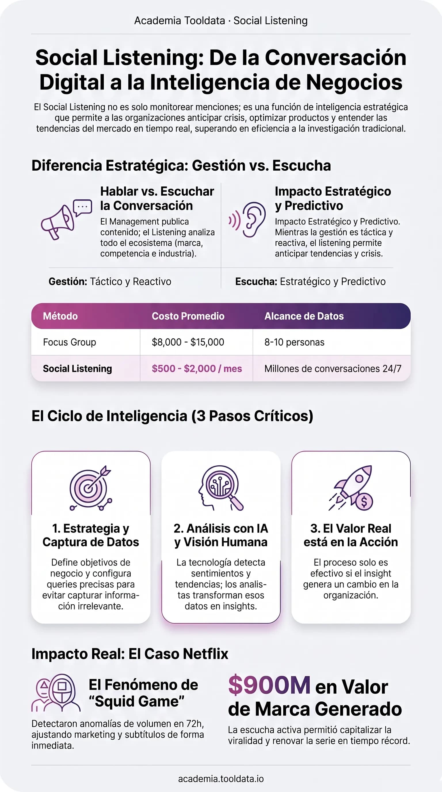Social Listening: de la conversación digital a la inteligencia de negocios. La diferencia entre gestión (hablarle a la audiencia) y escucha (escucharla), la comparación de costo entre un focus group ($8.000-$15.000, 8-10 personas) y el social listening ($500-$2.000/mes, millones de conversaciones), el ciclo de inteligencia en 3 pasos y el caso Netflix Squid Game con $900M en valor de marca generado.