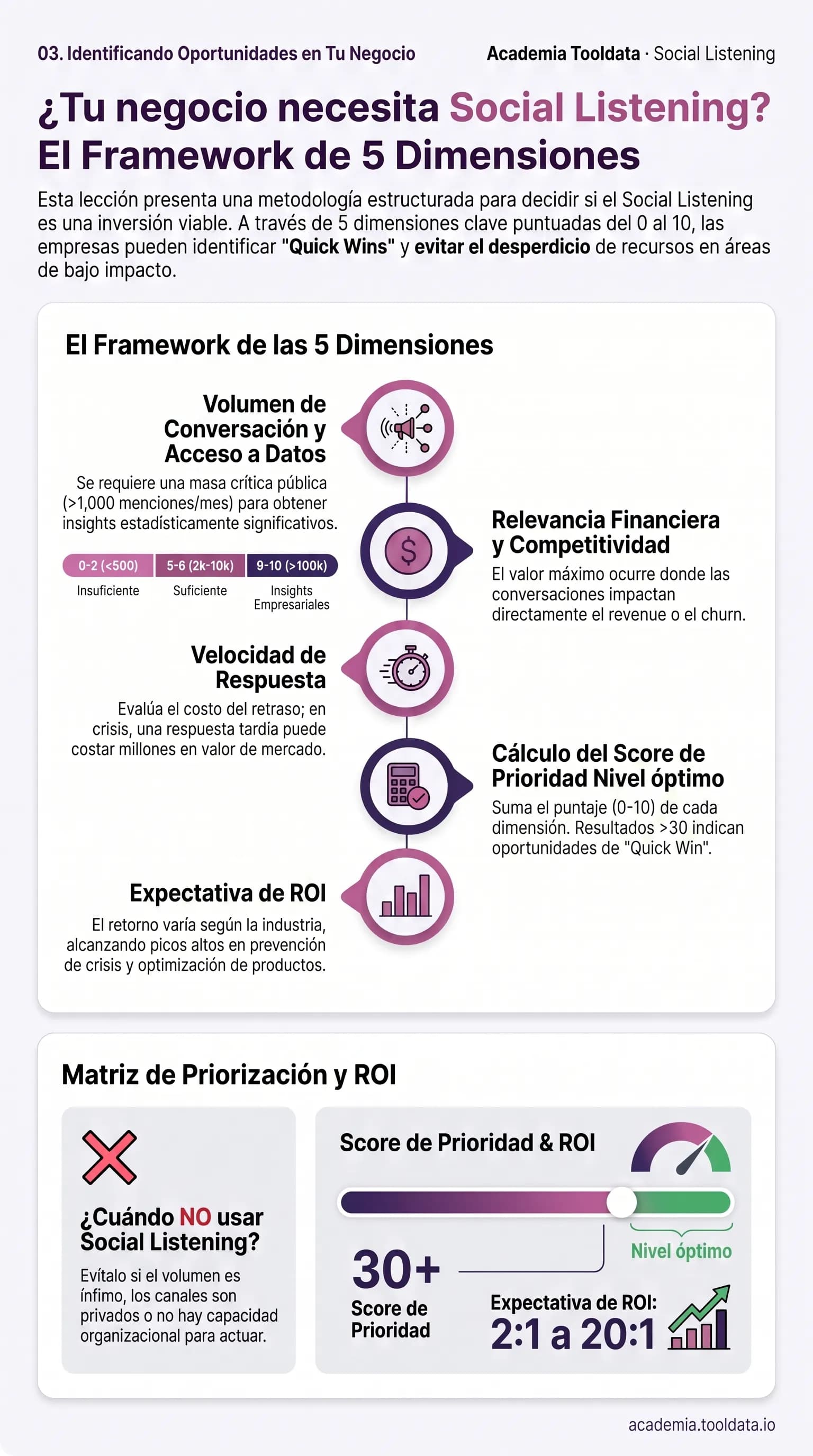 Identificando oportunidades: framework de 5 dimensiones (volumen, relevancia financiera, velocidad, intensidad competitiva y acceso a datos) con su sistema de scoring y los escenarios donde no conviene aplicar Social Listening.