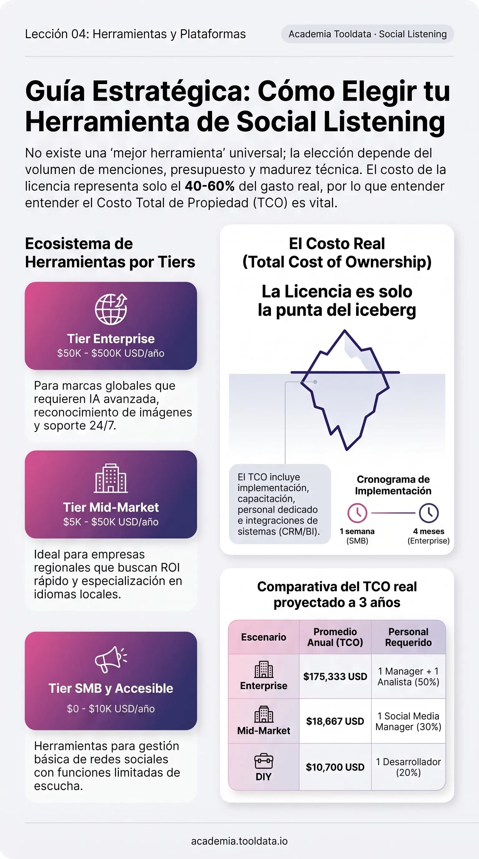 Herramientas de Social Listening por tiers (Enterprise, Mid-Market y SMB/DIY), el costo total de propiedad a 3 años y los costos ocultos a considerar al elegir.