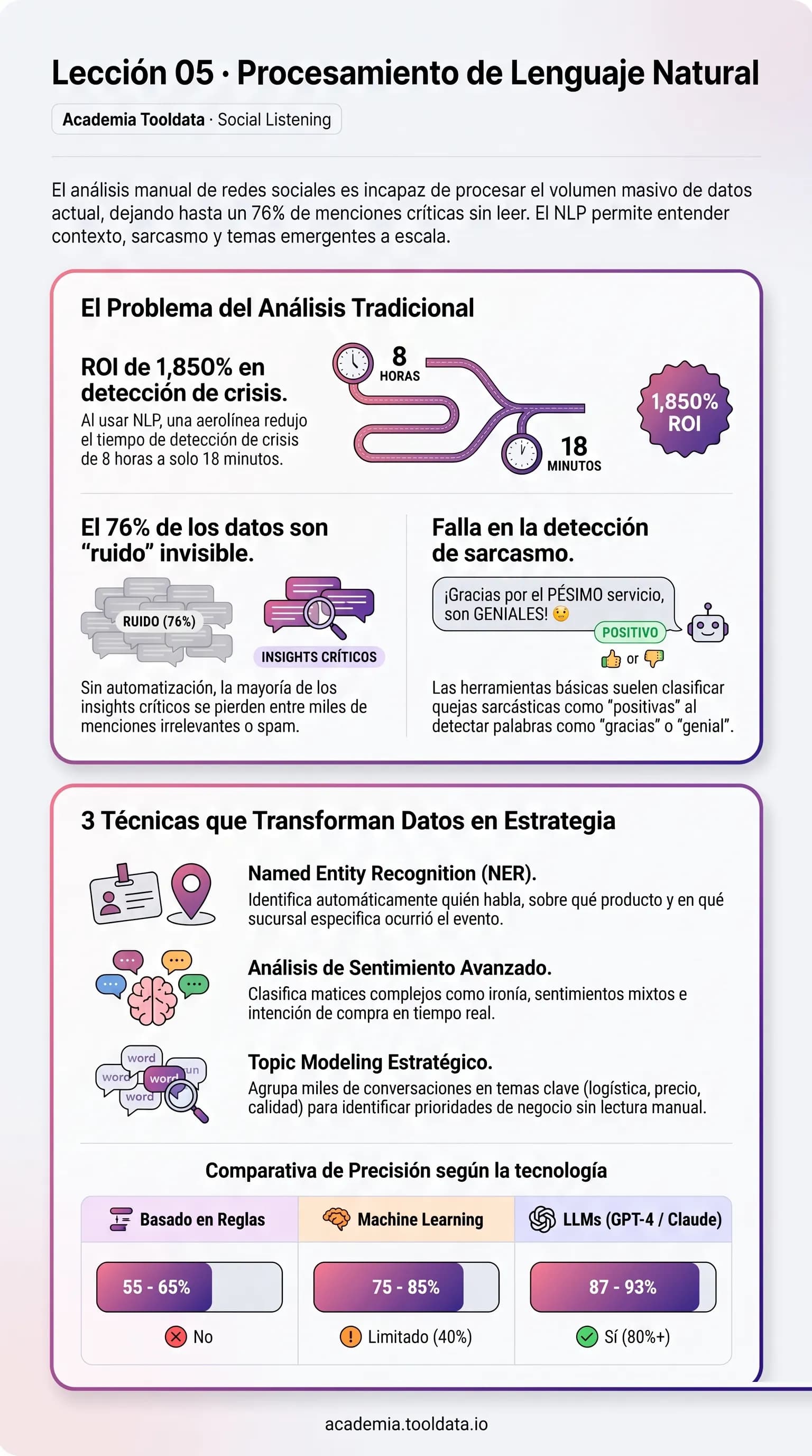 Procesamiento de Lenguaje Natural para redes: las técnicas principales, la comparación entre los enfoques rule-based, machine learning y LLM, y la arquitectura híbrida recomendada.