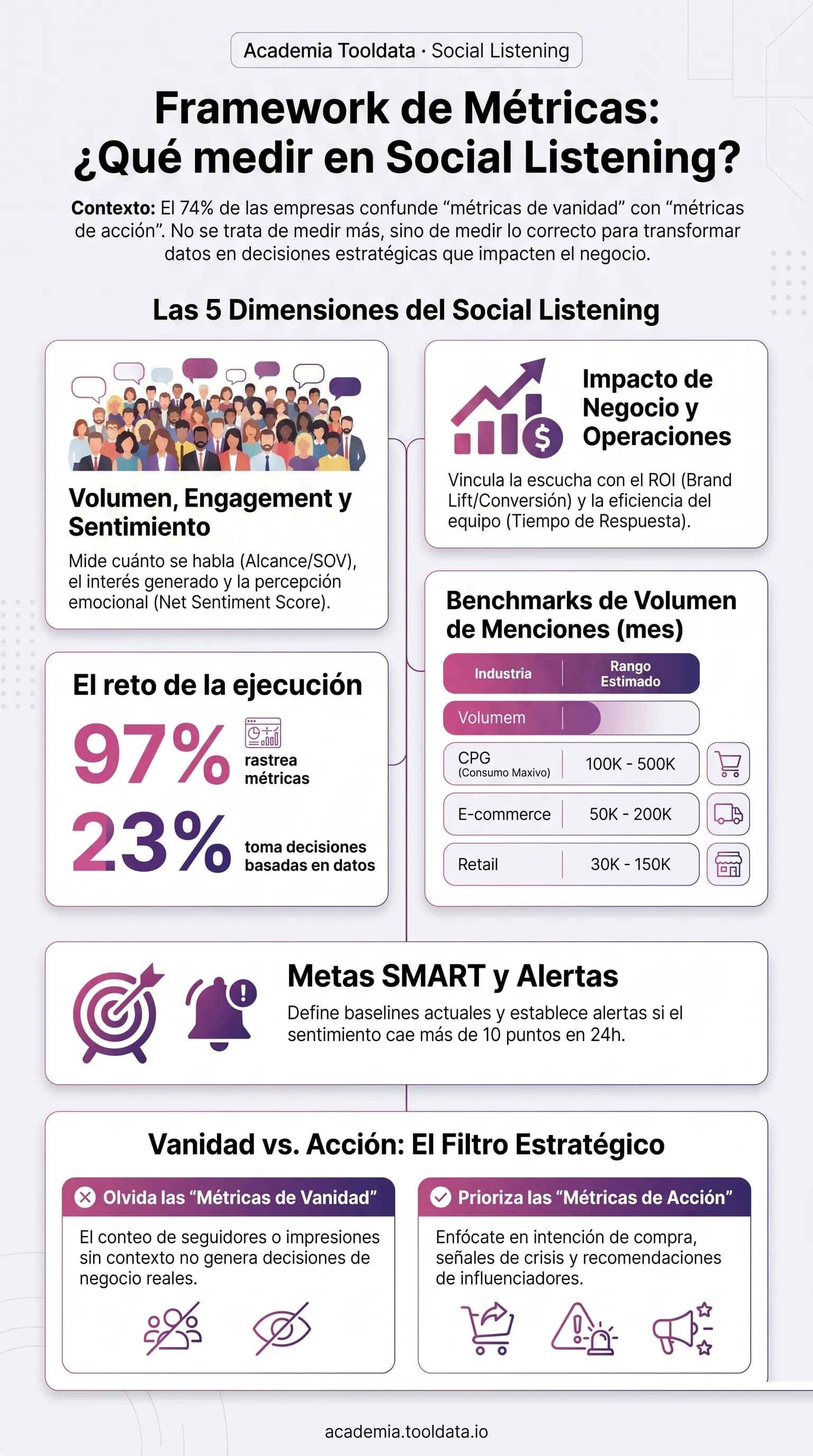Framework de métricas: las 5 categorías (volumen, engagement, sentimiento, negocio y operacional) con sus fórmulas clave y la diferencia entre métricas de vanidad y de acción.