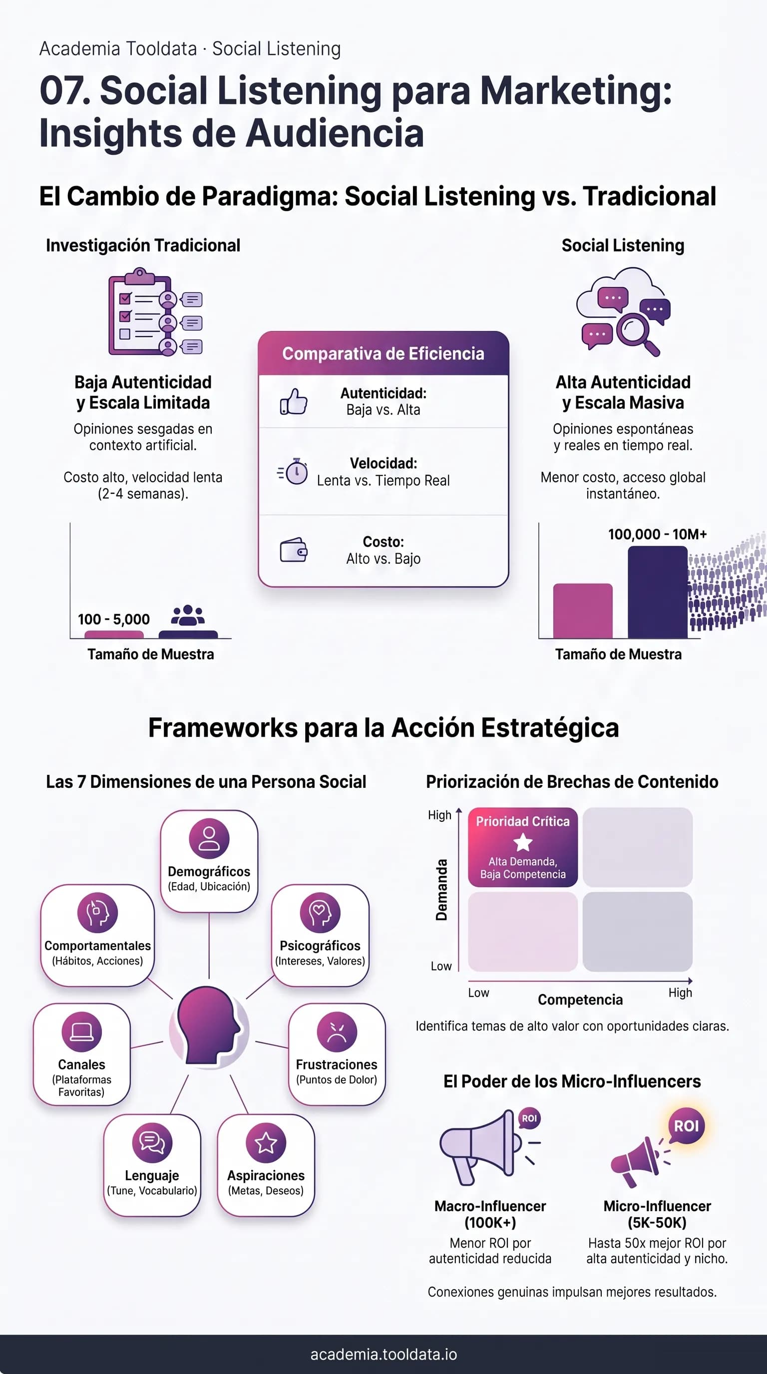 Social Listening para marketing: construcción de personas desde datos sociales, análisis de brechas de contenido y scorecard de autenticidad de influencers.