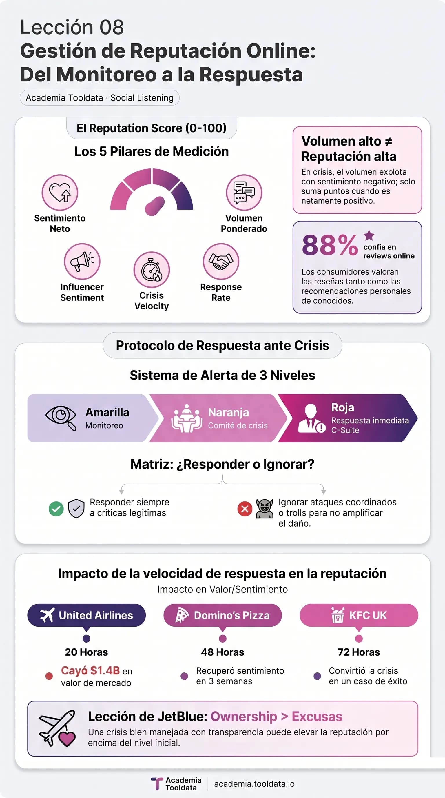 Monitoreo de reputación online: el Reputation Score y el sistema de alertas de tres niveles para detectar y gestionar crisis antes de que escalen.