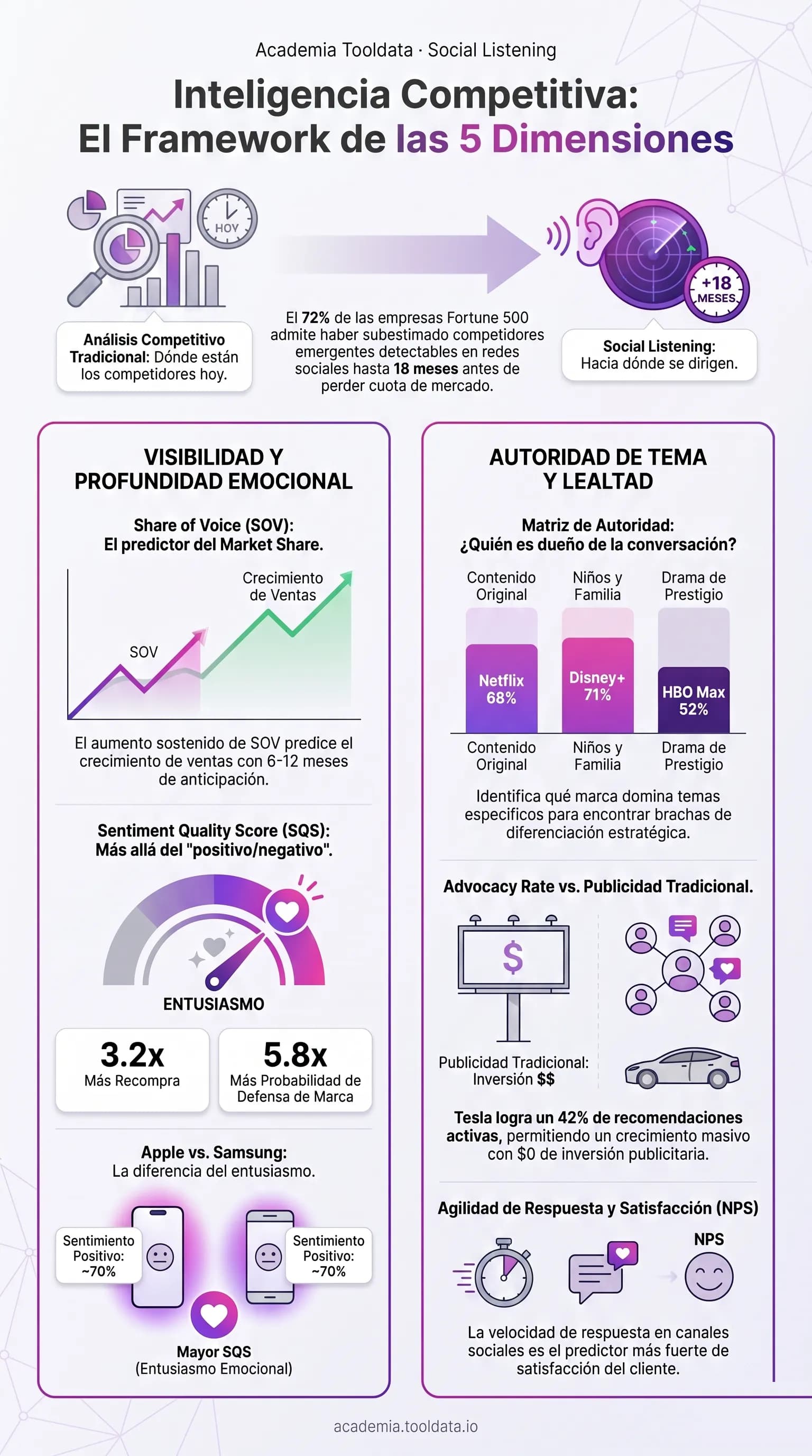 Análisis competitivo en redes sociales: las dimensiones de inteligencia competitiva como Share of Voice, calidad del sentimiento y agilidad de respuesta.