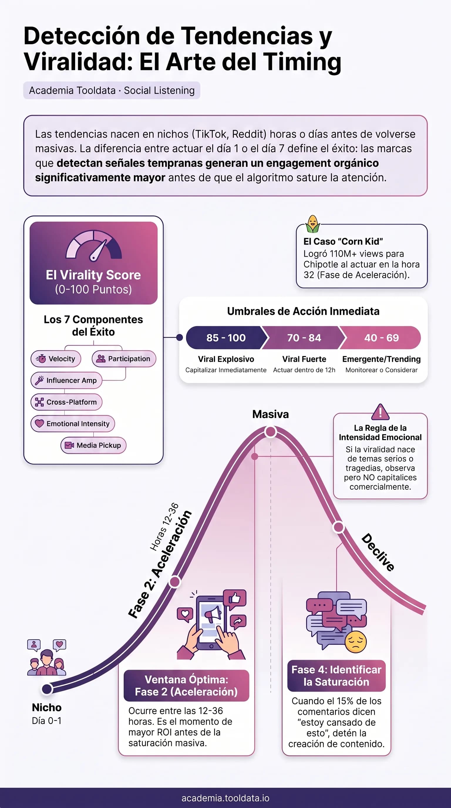 Detección de tendencias y contenido viral: el Virality Score con sus componentes y las fases del ciclo de vida de una tendencia para capitalizarla a tiempo.