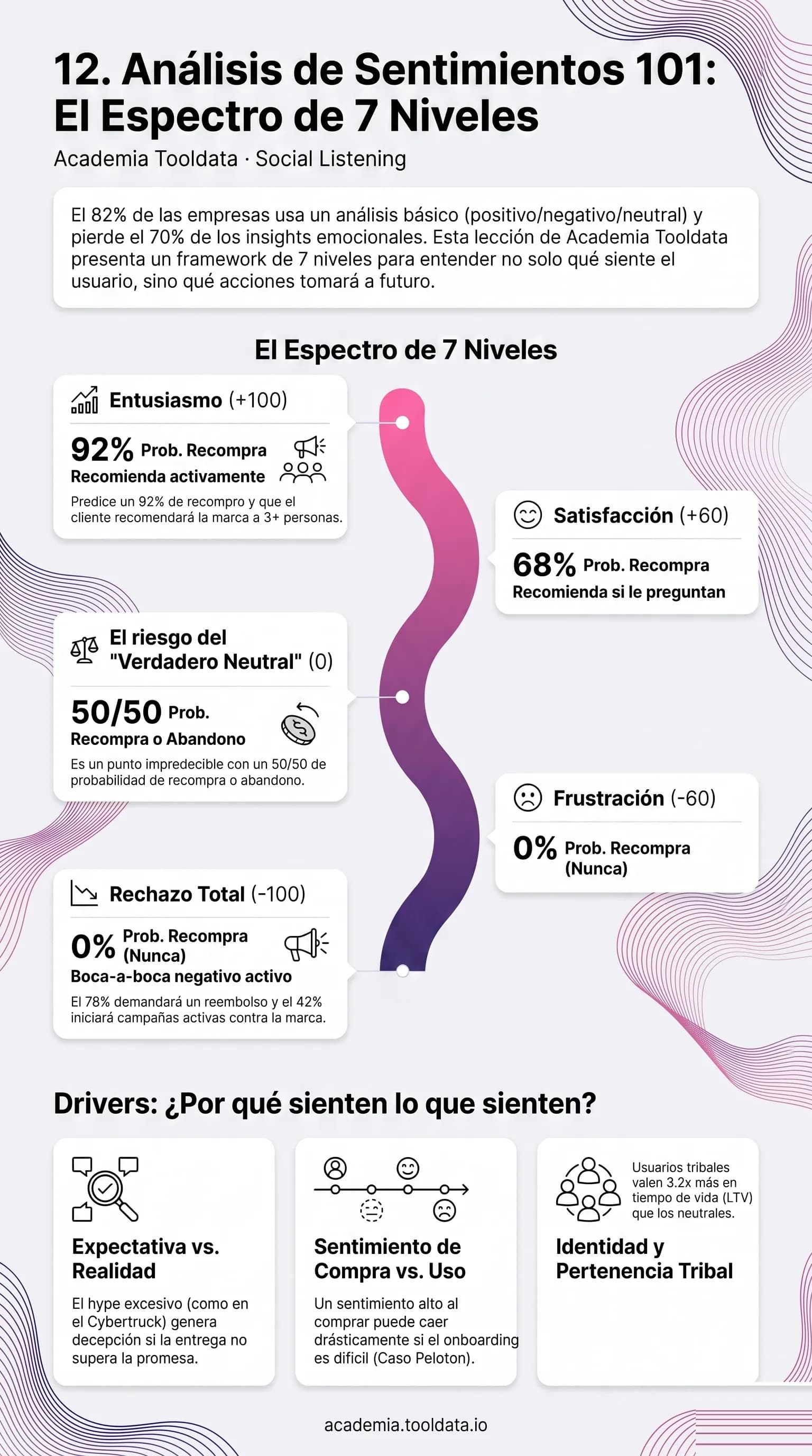 Análisis de sentimientos: el espectro de niveles que va del entusiasmo al rechazo y su capacidad de predecir el comportamiento de compra, recomendación y abandono.