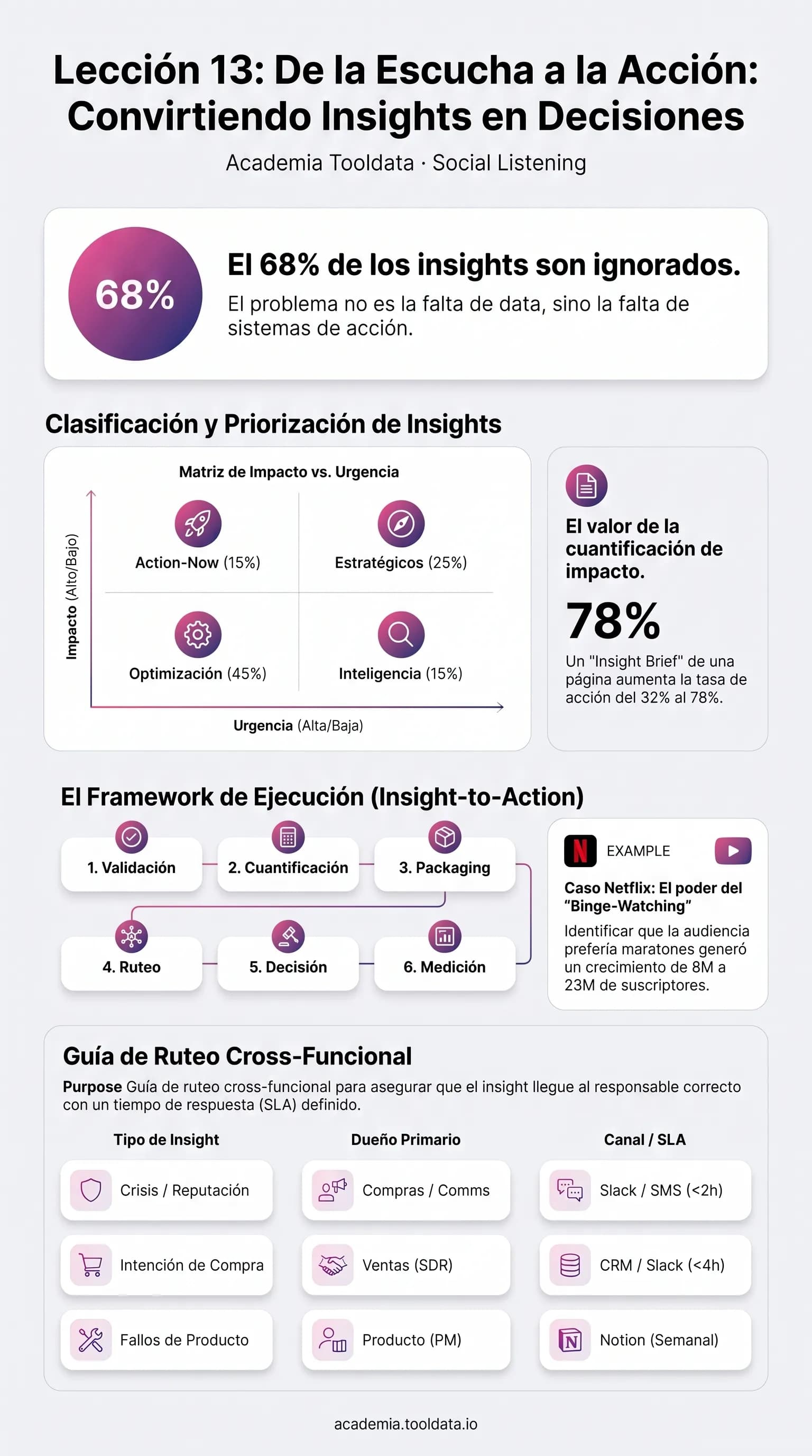 De escucha a acción: los obstáculos que impiden actuar sobre los insights, su clasificación y los pasos para convertir la escucha en decisiones medibles.