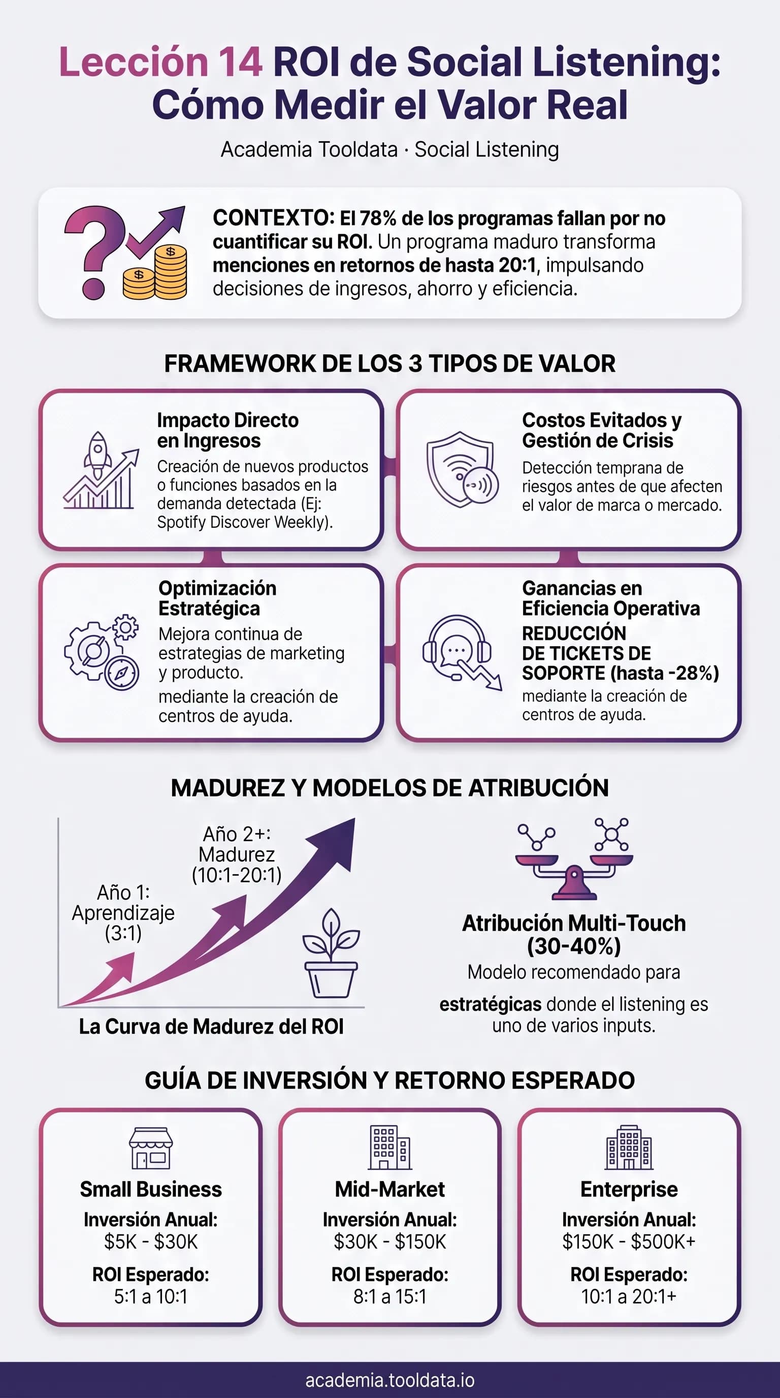 Calcular el ROI del Social Listening: los cuatro tipos de valor, los modelos de atribución y los rangos de retorno según la escala de inversión.