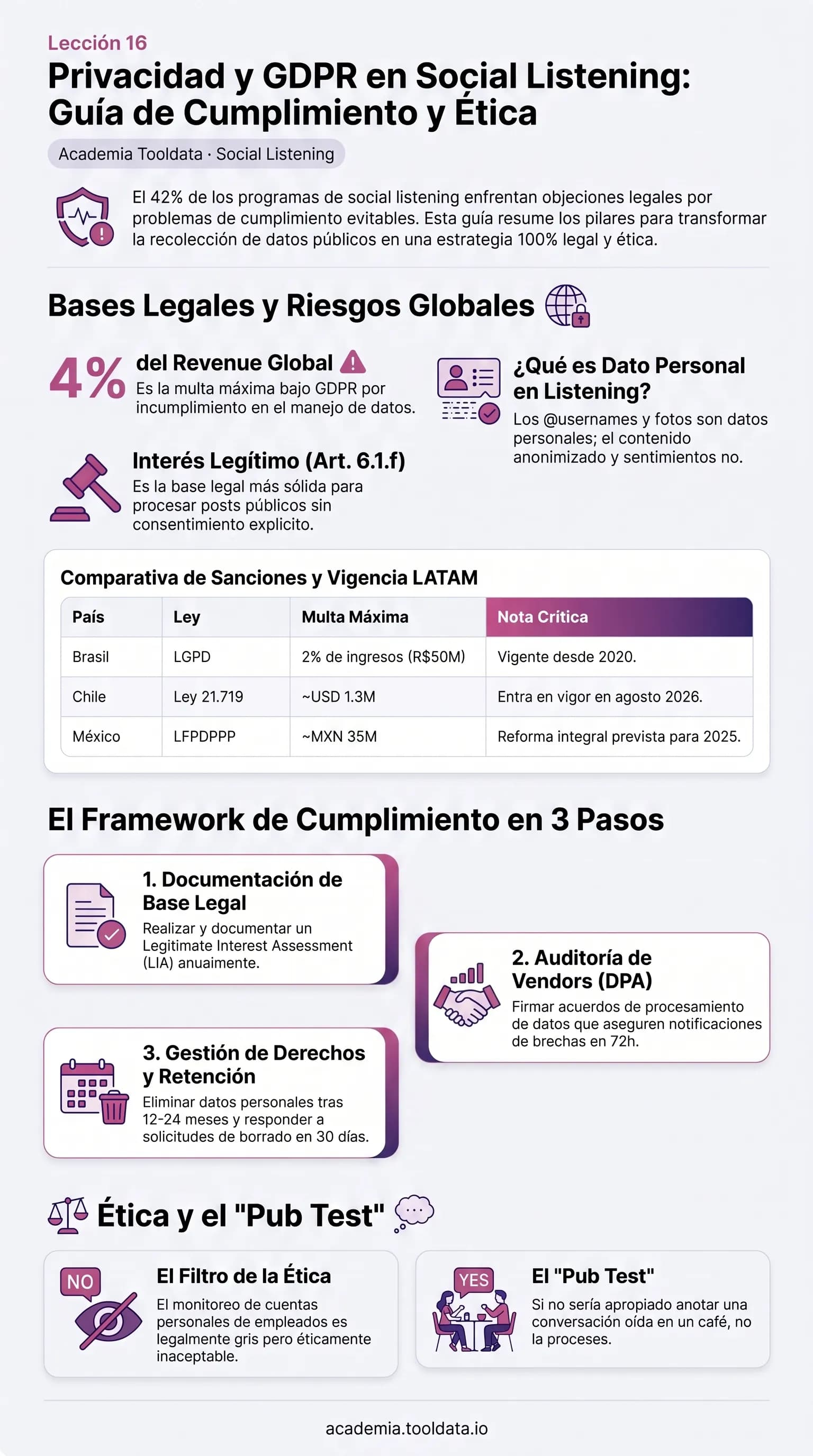 Privacidad y cumplimiento en Social Listening: GDPR, CCPA, LGPD y los marcos de LATAM, las bases legales y los derechos de los usuarios.