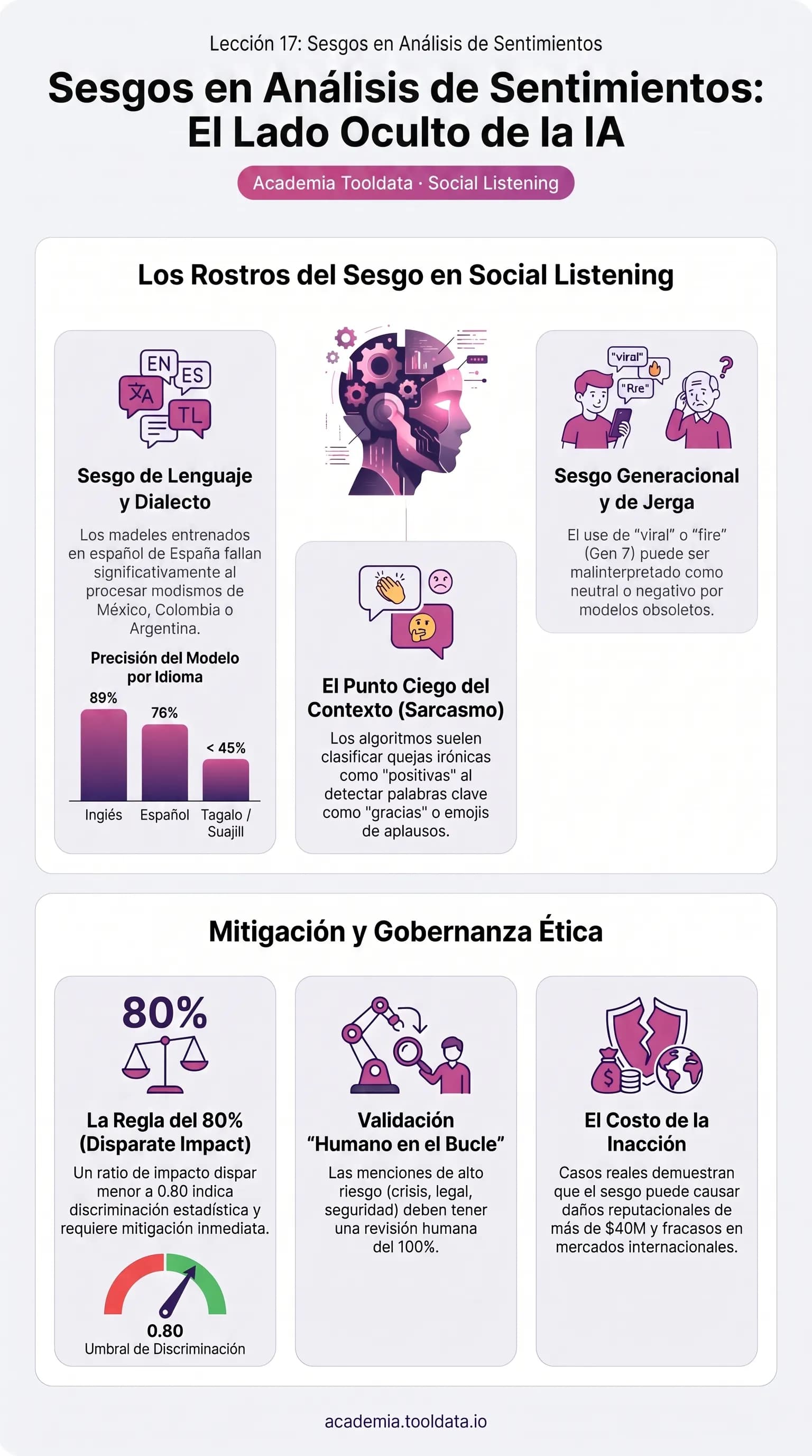 Sesgos en el análisis de sentimientos y NLP: sus causas, los tipos de sesgo, cómo auditarlos con métricas de equidad y cómo mitigarlos.
