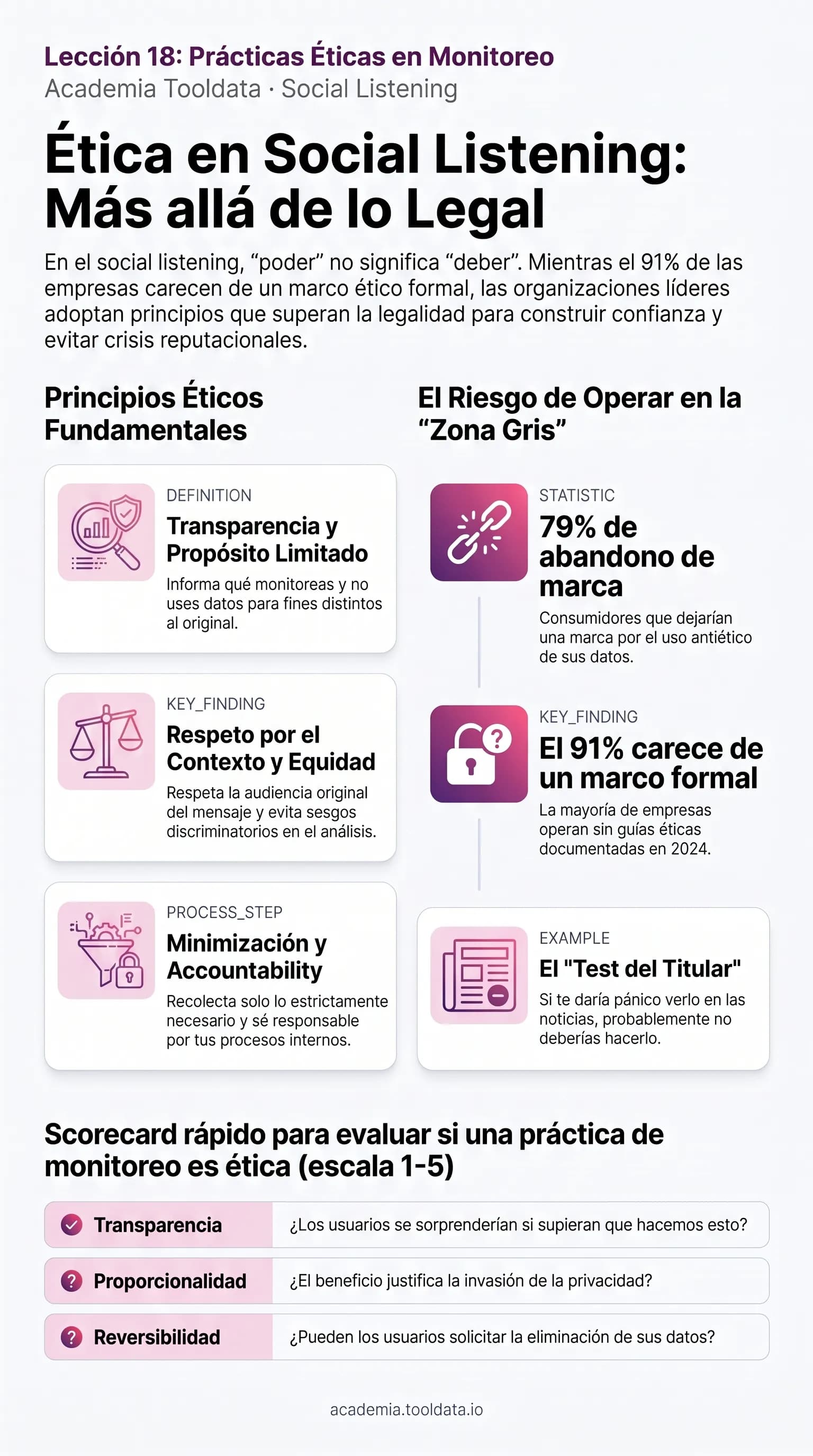 Prácticas éticas en el monitoreo: la diferencia entre lo legal y lo ético, los principios fundamentales y las líneas rojas que no se deben cruzar.
