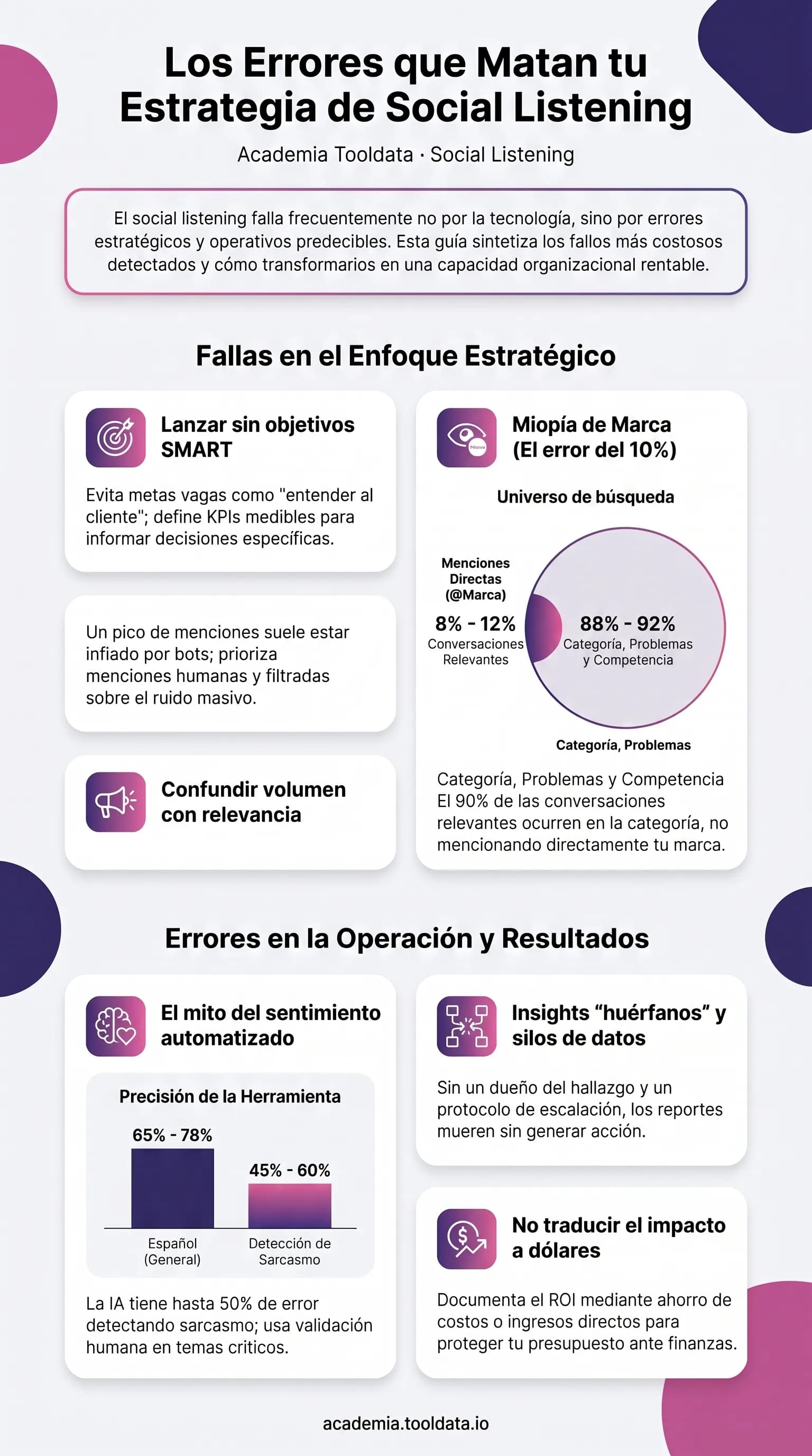 Los 10 errores más comunes en Social Listening y su antídoto para evitar que el programa falle en el primer año.