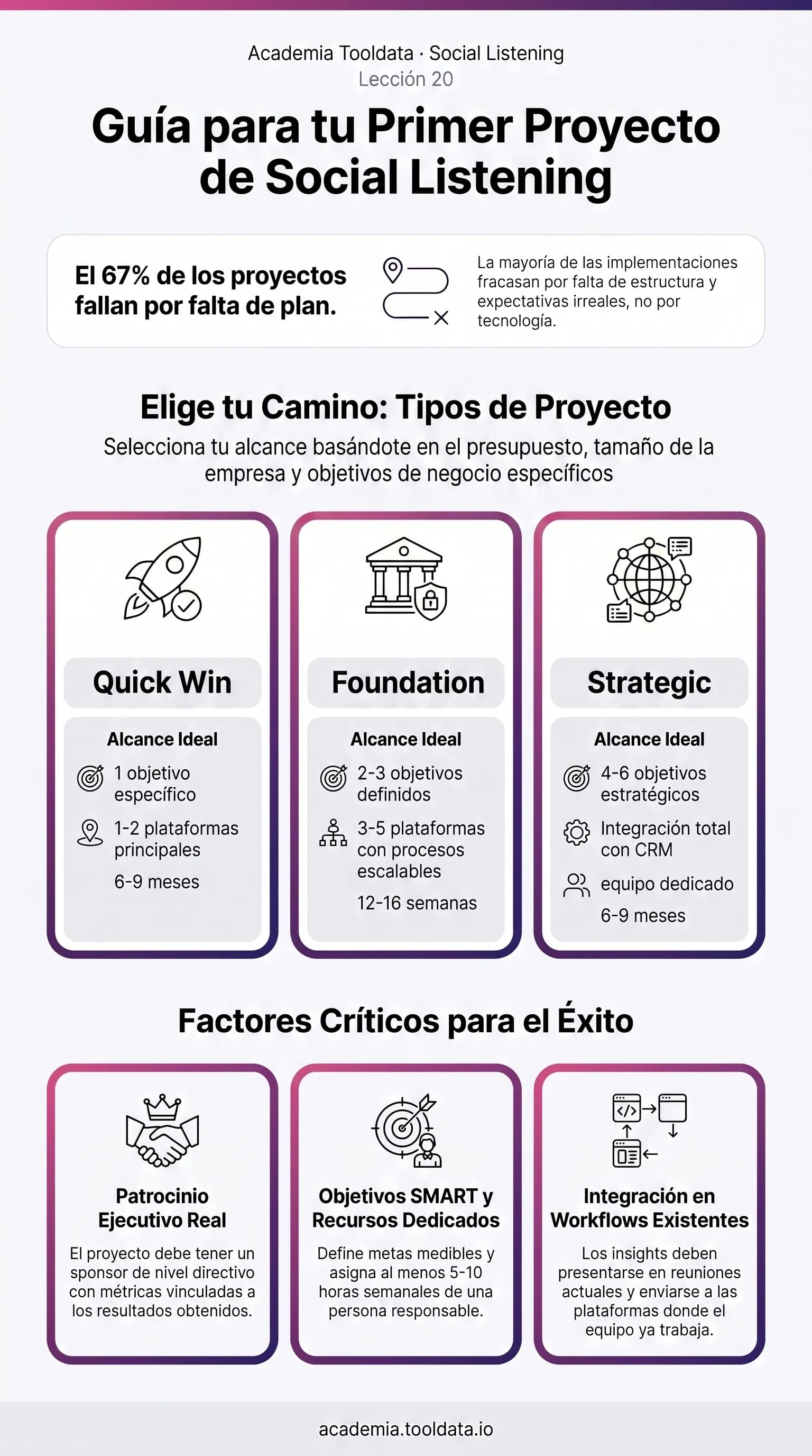 Tu primer proyecto de Social Listening: los tipos de proyecto, las fases de implementación y los factores críticos de éxito.