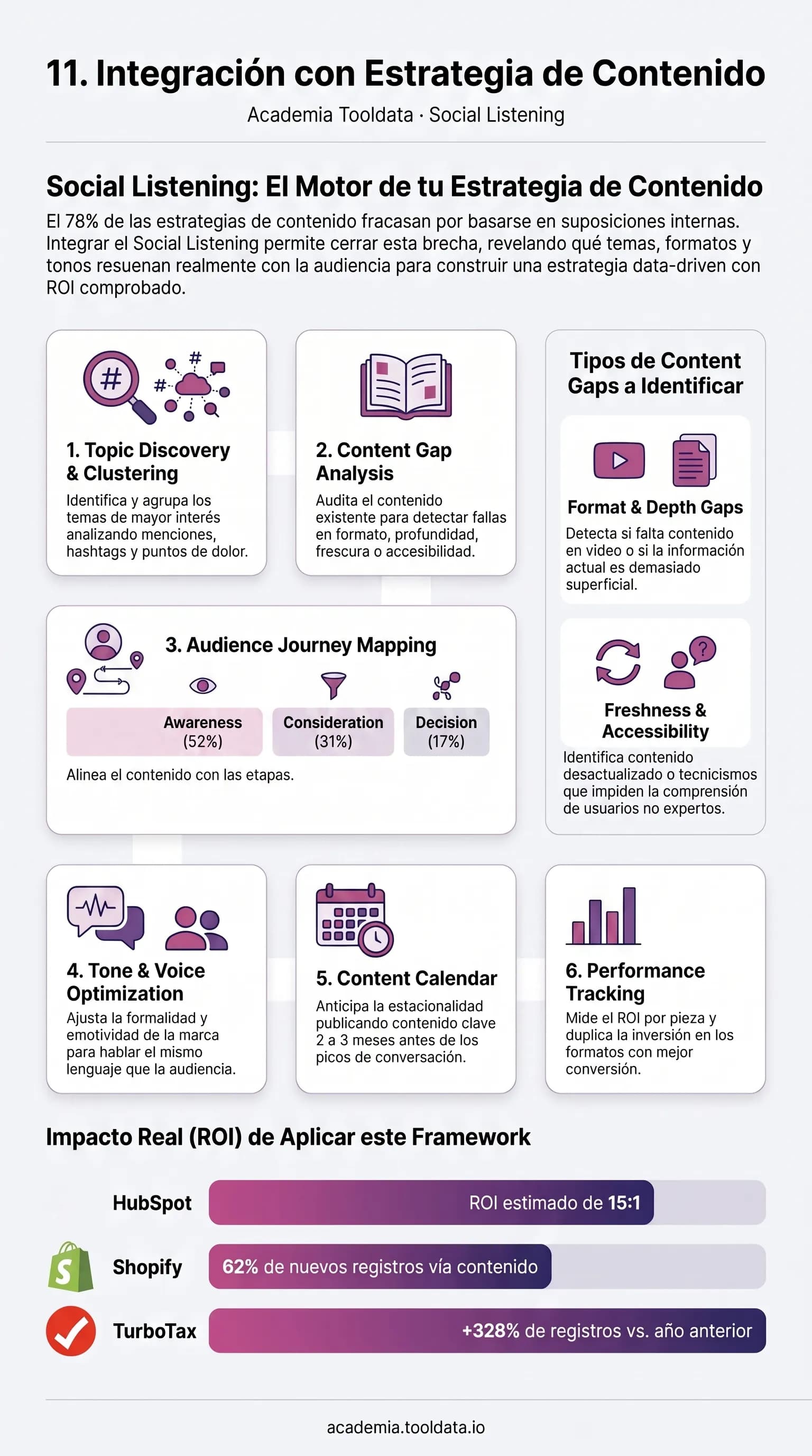 Integración con la estrategia de contenido: las fases para convertir los insights de escucha en un calendario y contenido de alto impacto.