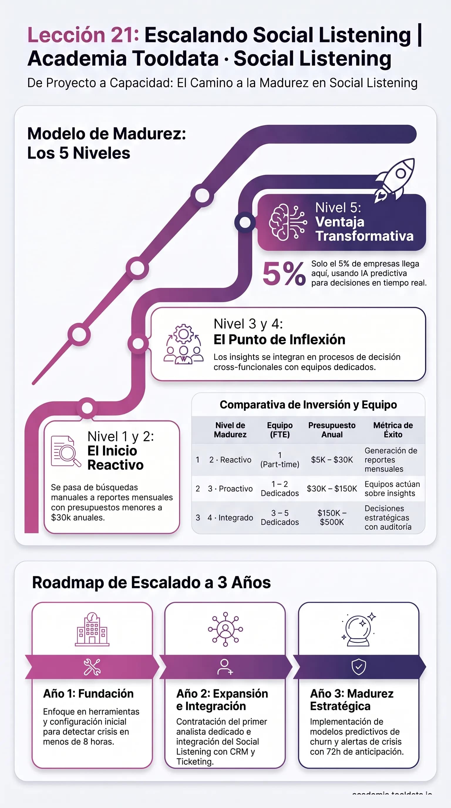 Escalar Social Listening en la organización: los 5 niveles de madurez, el escalado de recursos a 3 años y la transformación cultural.